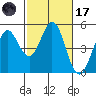 Vallejo tide chart for Tuesday, February 17, 2026