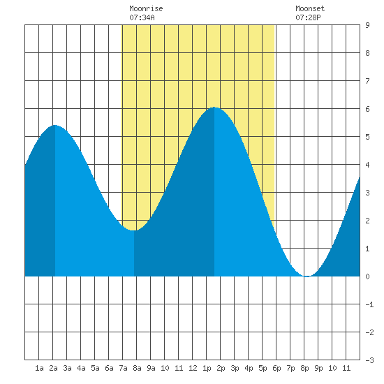 Vallejo tide chart for Wednesday, February 18, 2026
