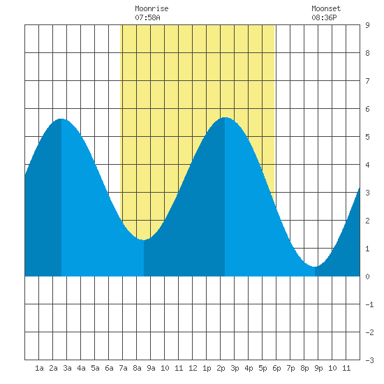 Vallejo tide chart for Thursday, February 19, 2026