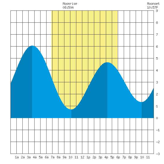 Vallejo tide chart for Saturday, February 21, 2026