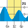 Vallejo tide chart for Saturday, February 21, 2026