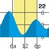 Vallejo tide chart for Sunday, February 22, 2026