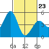 Vallejo tide chart for Monday, February 23, 2026