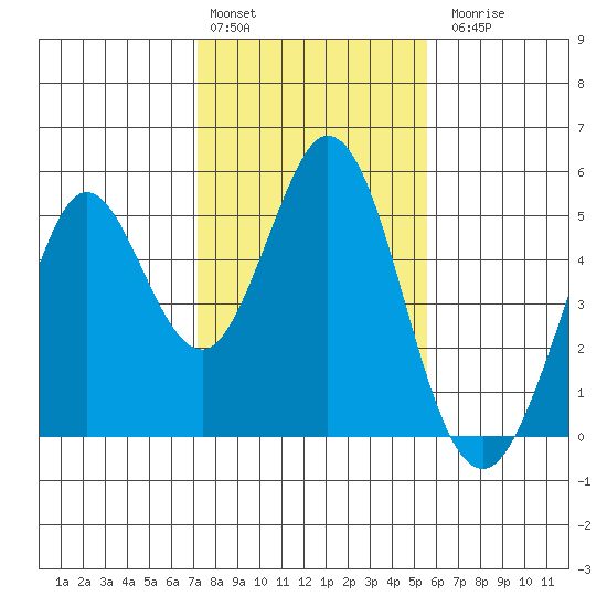 Vallejo tide chart for Monday, February 2, 2026