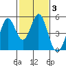 Vallejo tide chart for Tuesday, February 3, 2026
