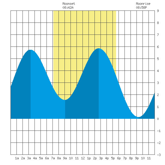 Vallejo tide chart for Wednesday, February 4, 2026