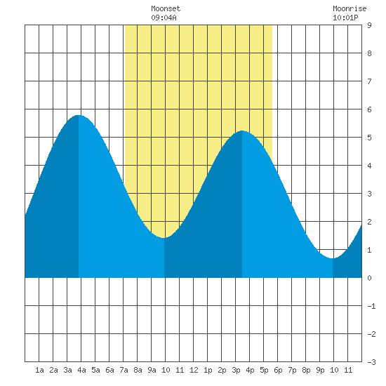 Vallejo tide chart for Thursday, February 5, 2026