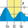 Vallejo tide chart for Saturday, February 7, 2026