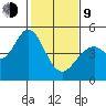 Vallejo tide chart for Monday, February 9, 2026