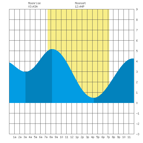 Vallejo tide chart for Thursday, March 12, 2026