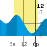 Vallejo tide chart for Thursday, March 12, 2026