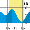 Vallejo tide chart for Friday, March 13, 2026