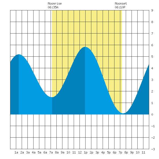 Vallejo tide chart for Tuesday, March 17, 2026