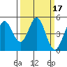 Vallejo tide chart for Tuesday, March 17, 2026