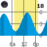 Vallejo tide chart for Wednesday, March 18, 2026
