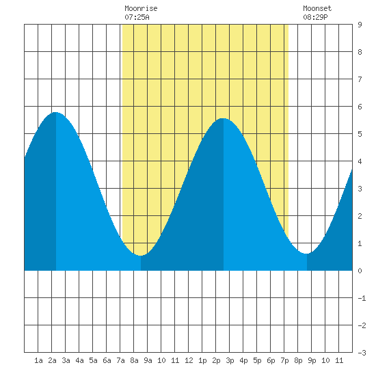 Vallejo tide chart for Thursday, March 19, 2026
