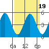 Vallejo tide chart for Thursday, March 19, 2026