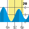 Vallejo tide chart for Friday, March 20, 2026