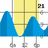 Vallejo tide chart for Saturday, March 21, 2026