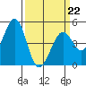 Vallejo tide chart for Sunday, March 22, 2026