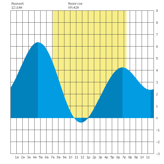 Vallejo tide chart for Monday, March 23, 2026