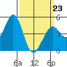 Vallejo tide chart for Monday, March 23, 2026