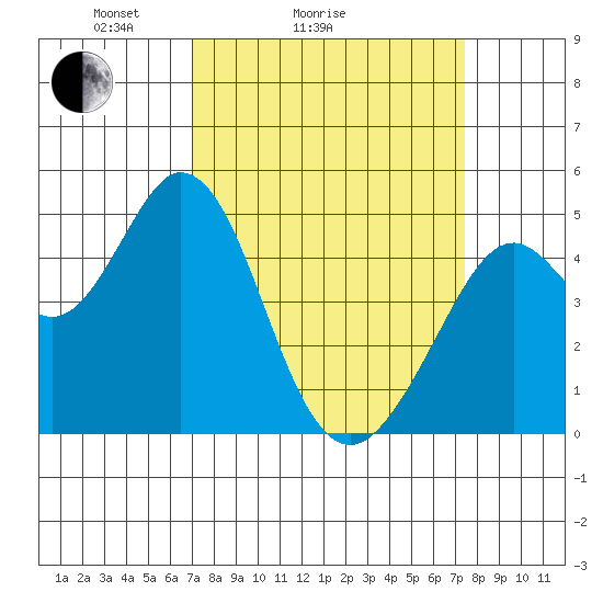 Vallejo tide chart for Wednesday, March 25, 2026