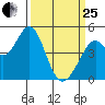 Vallejo tide chart for Wednesday, March 25, 2026