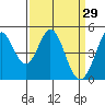 Vallejo tide chart for Sunday, March 29, 2026