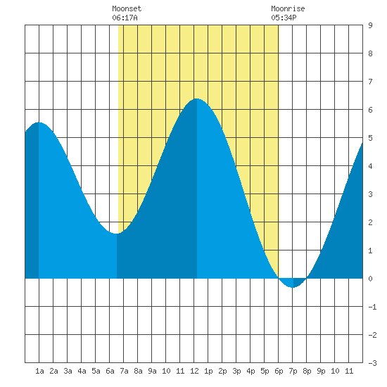 Vallejo tide chart for Monday, March 2, 2026