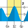 Vallejo tide chart for Monday, March 2, 2026