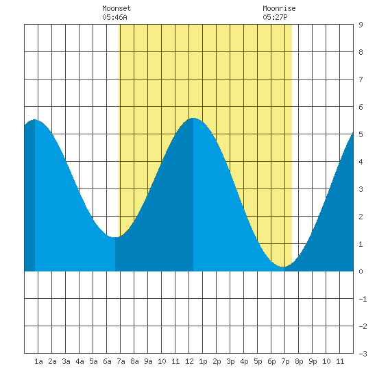 Vallejo tide chart for Monday, March 30, 2026