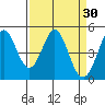 Vallejo tide chart for Monday, March 30, 2026