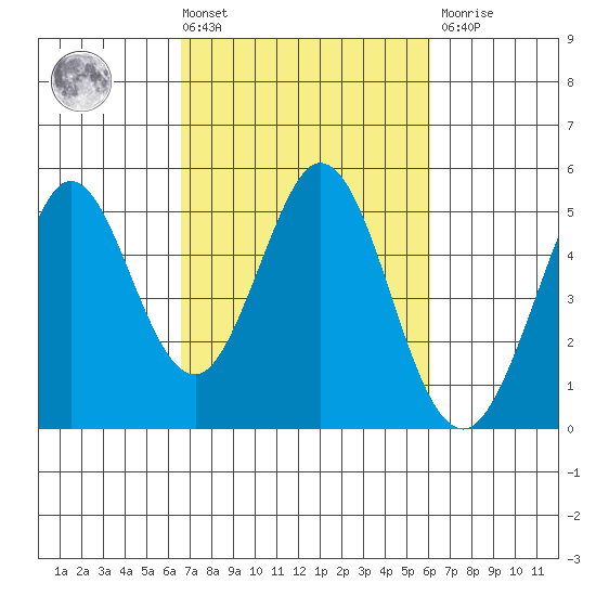 Vallejo tide chart for Tuesday, March 3, 2026
