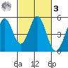 Vallejo tide chart for Tuesday, March 3, 2026