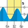 Vallejo tide chart for Thursday, March 5, 2026