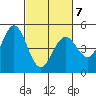 Vallejo tide chart for Saturday, March 7, 2026