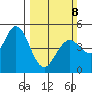Vallejo tide chart for Sunday, March 8, 2026