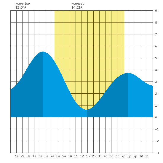 Vallejo tide chart for Monday, March 9, 2026