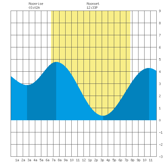 Vallejo tide chart for Friday, April 10, 2026