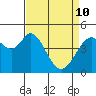 Vallejo tide chart for Friday, April 10, 2026