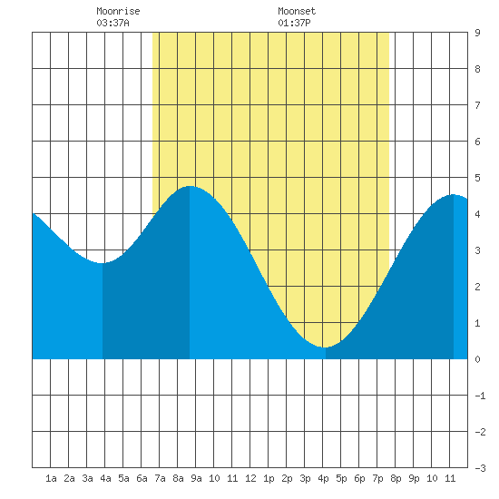 Vallejo tide chart for Saturday, April 11, 2026