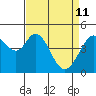 Vallejo tide chart for Saturday, April 11, 2026