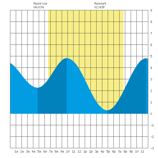 Vallejo tide chart for Sunday, April 12, 2026