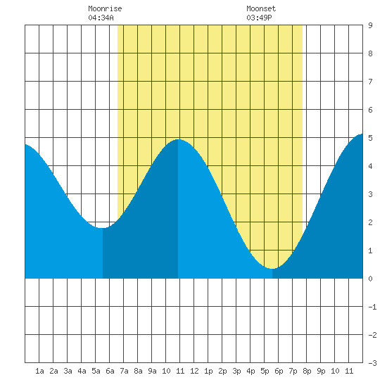 Vallejo tide chart for Monday, April 13, 2026