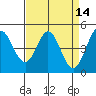 Vallejo tide chart for Tuesday, April 14, 2026