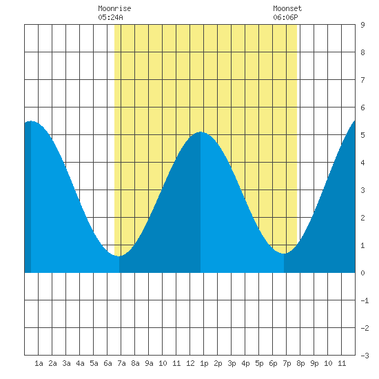Vallejo tide chart for Wednesday, April 15, 2026