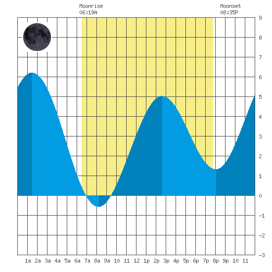 Vallejo tide chart for Friday, April 17, 2026