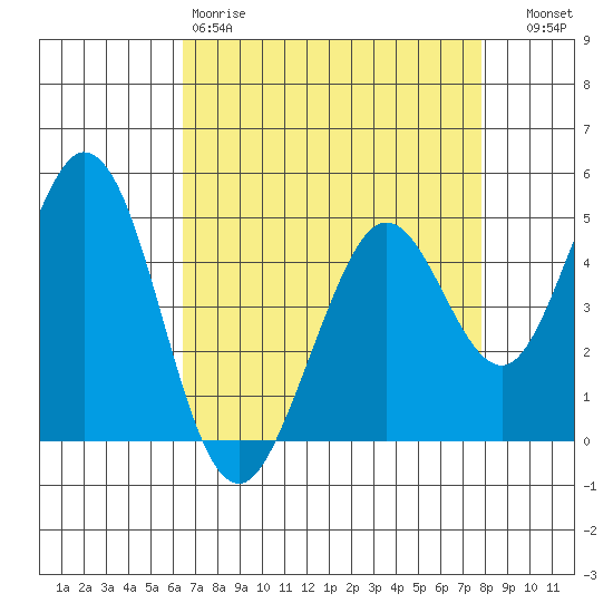 Vallejo tide chart for Saturday, April 18, 2026