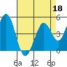 Vallejo tide chart for Saturday, April 18, 2026